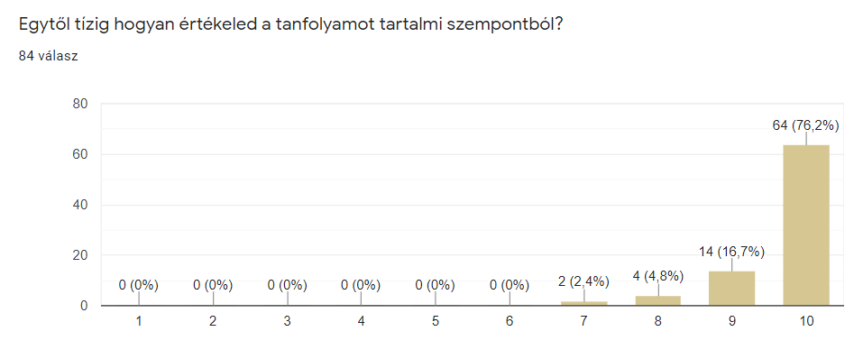 Az egyik 2020-as tanfolyam tartalmi értékelése