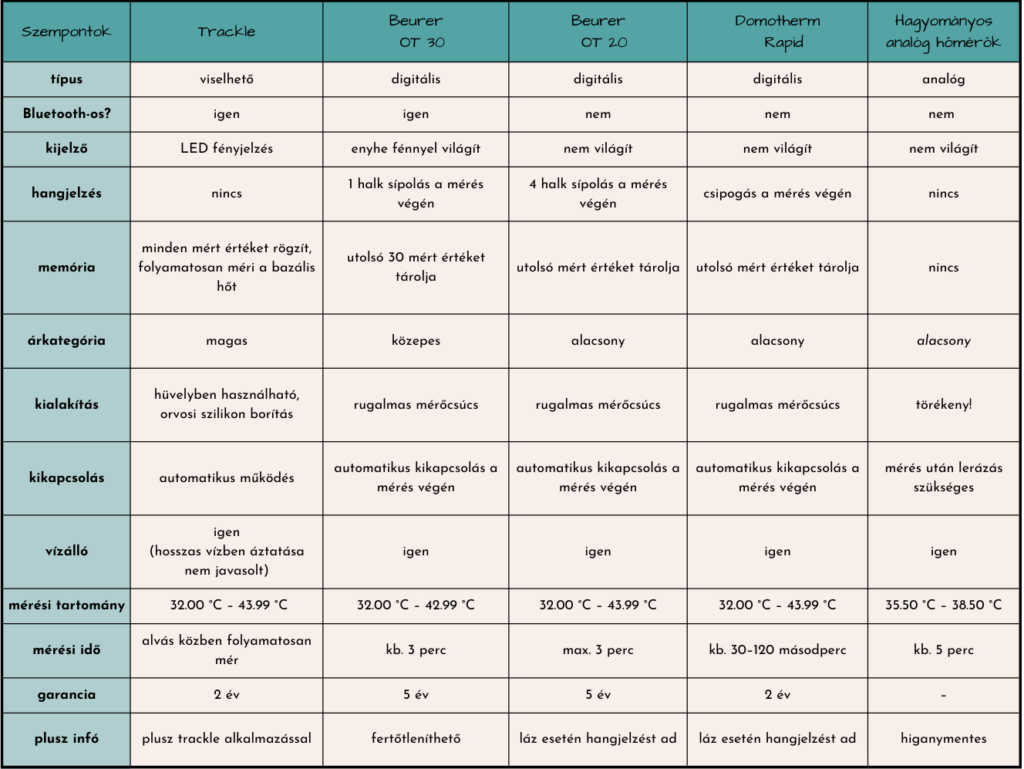 Hőmérők összehasonlítása